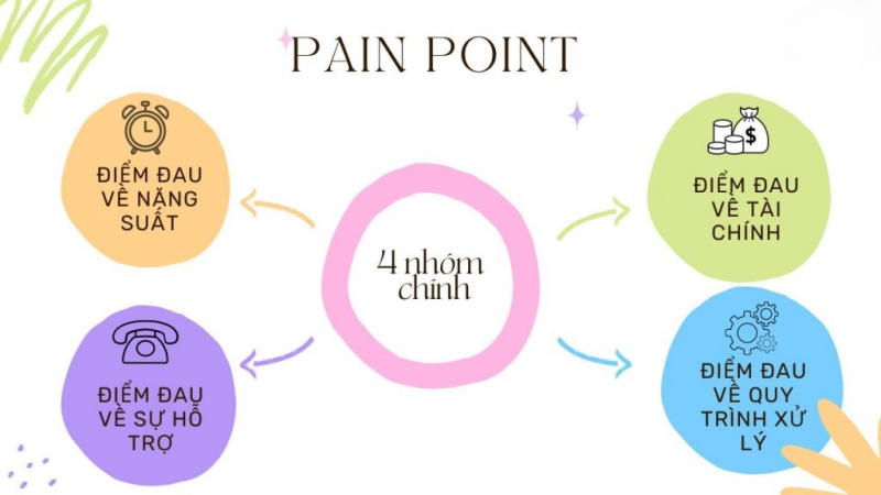 pain point của khách hàng